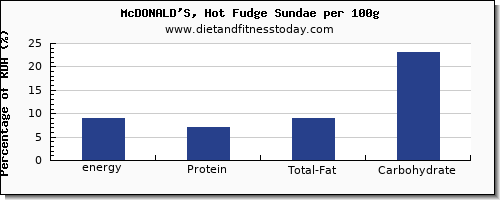 energy and nutrition facts in calories in fudge per 100g